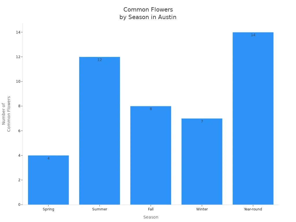 Bar chart showing the number of common flowers available for anniversaries in Austin by season