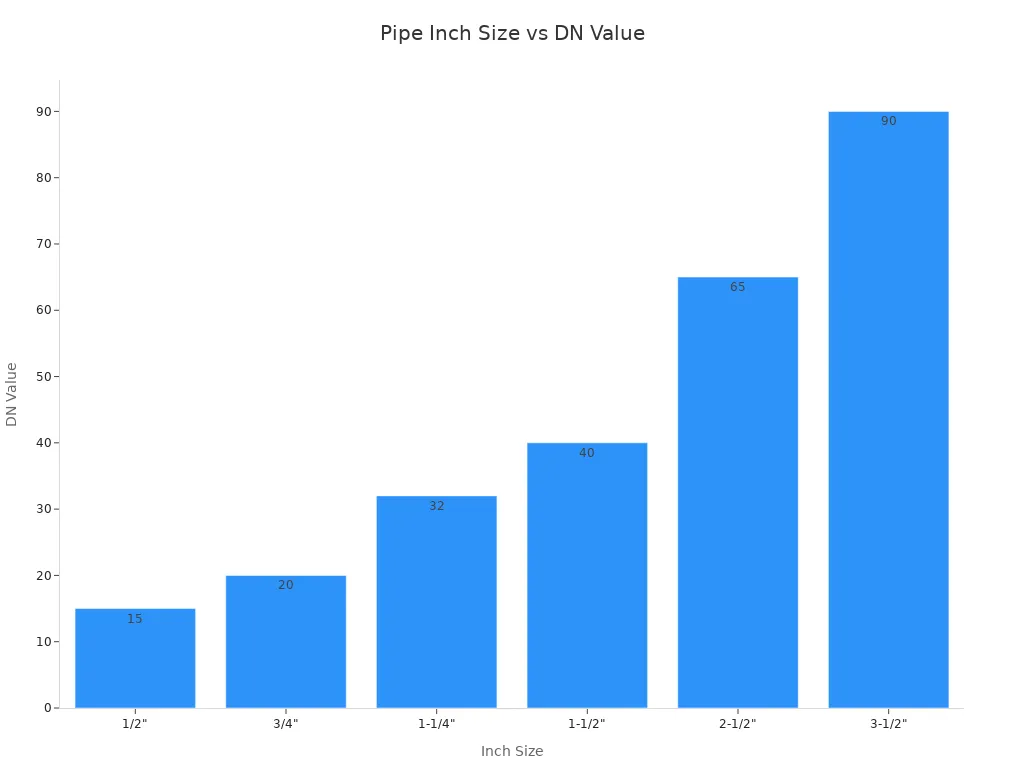 Bar chart showing DN values for different pipe inch sizes