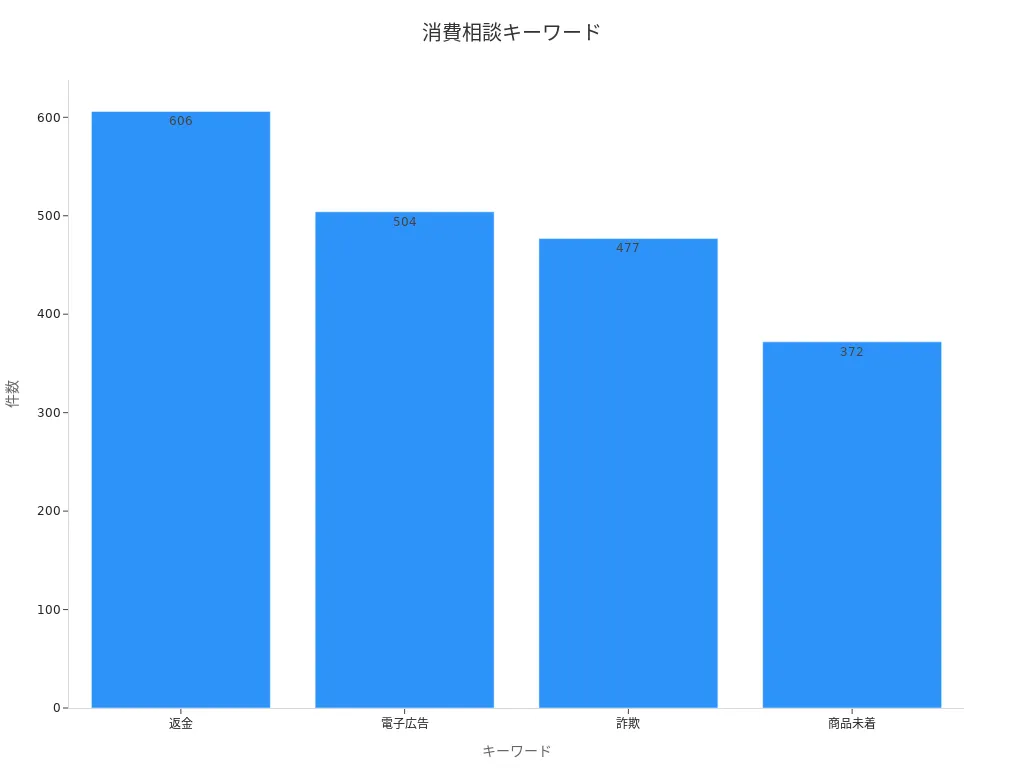 消費相談キーワード数の棒グラフ