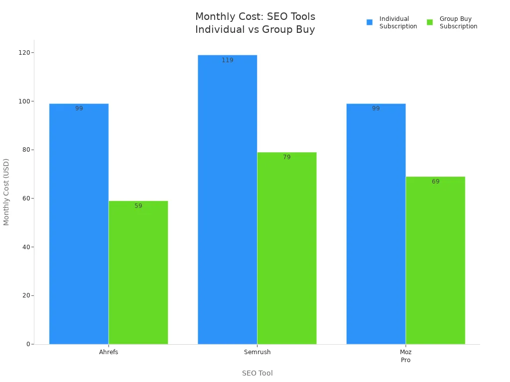 Bar chart comparing monthly costs of Ahrefs, Semrush, and Moz Pro for individual and group-buy subscriptions