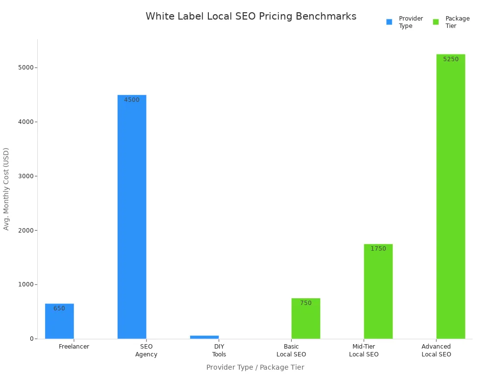 Bar chart comparing average monthly costs for different white label local SEO provider types and package tiers
