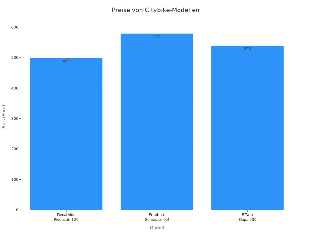 Balkendiagramm mit Preisen von drei Citybike-Modellen