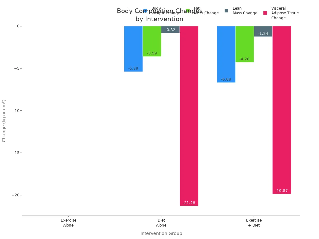 Bar chart comparing body weight, fat mass, lean mass, and visceral adipose tissue changes across exercise, diet, and combined interventions for breast cancer survivors.