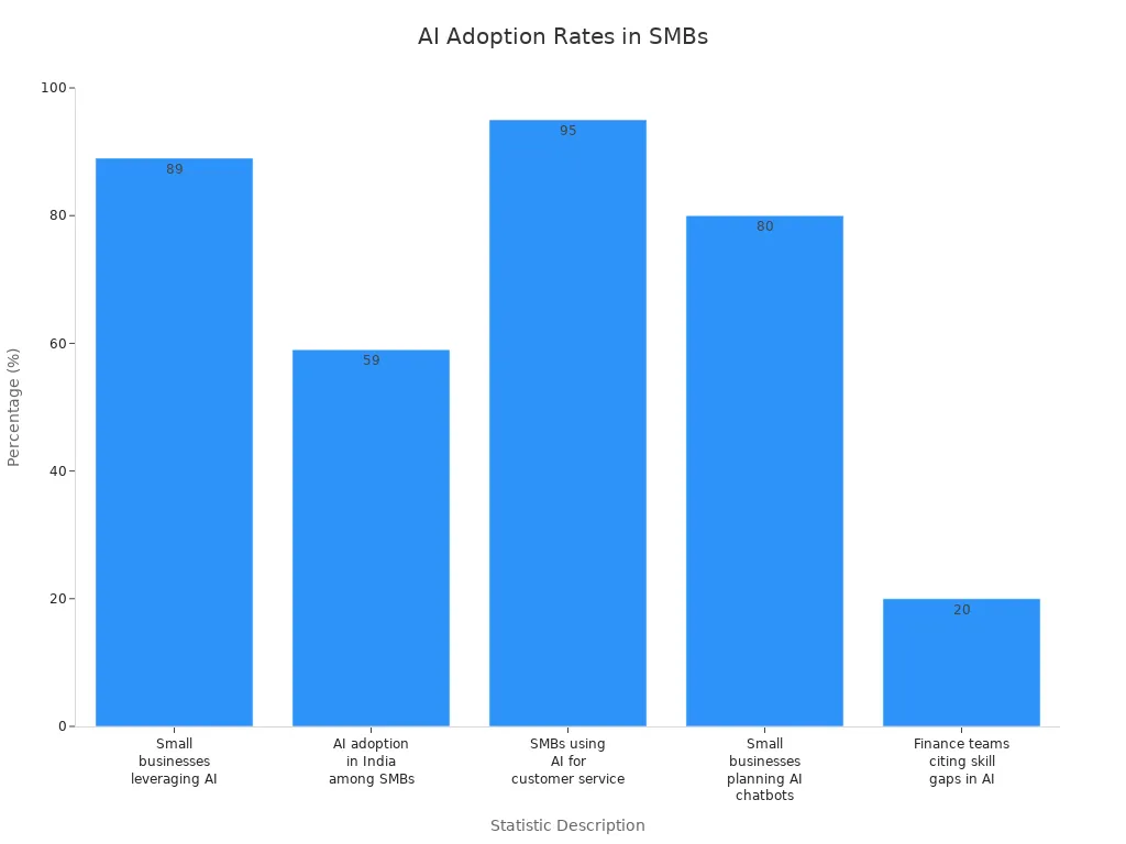 Bar chart showing AI adoption rates and related statistics among startups and small businesses
