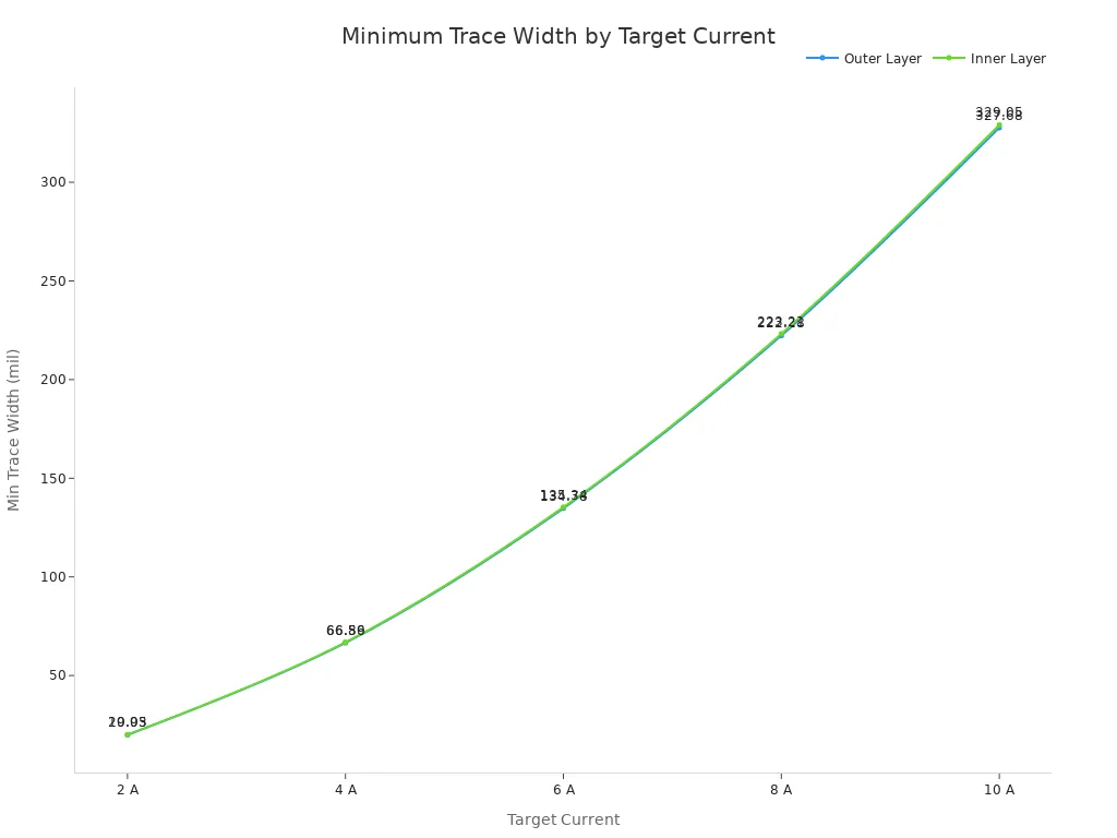 Line chart showing minimum trace width in mils for outer and inner PCB layers across target currents from 2 to 10 Amperes.