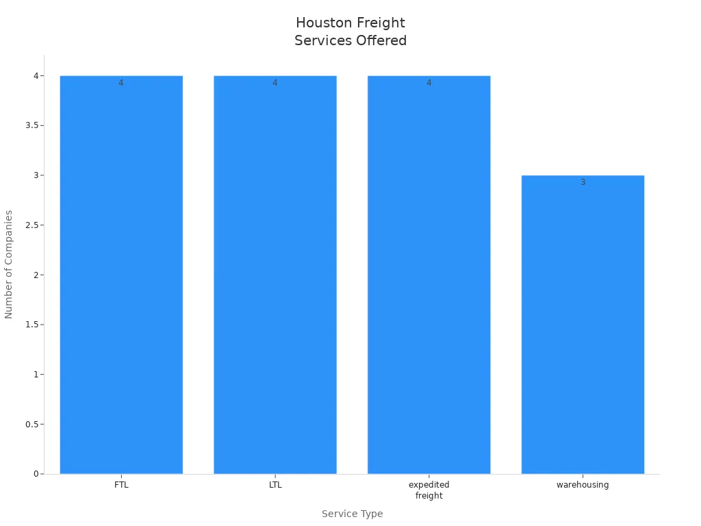 Bar chart showing how many Houston freight companies offer FTL, LTL, expedited, and warehousing services