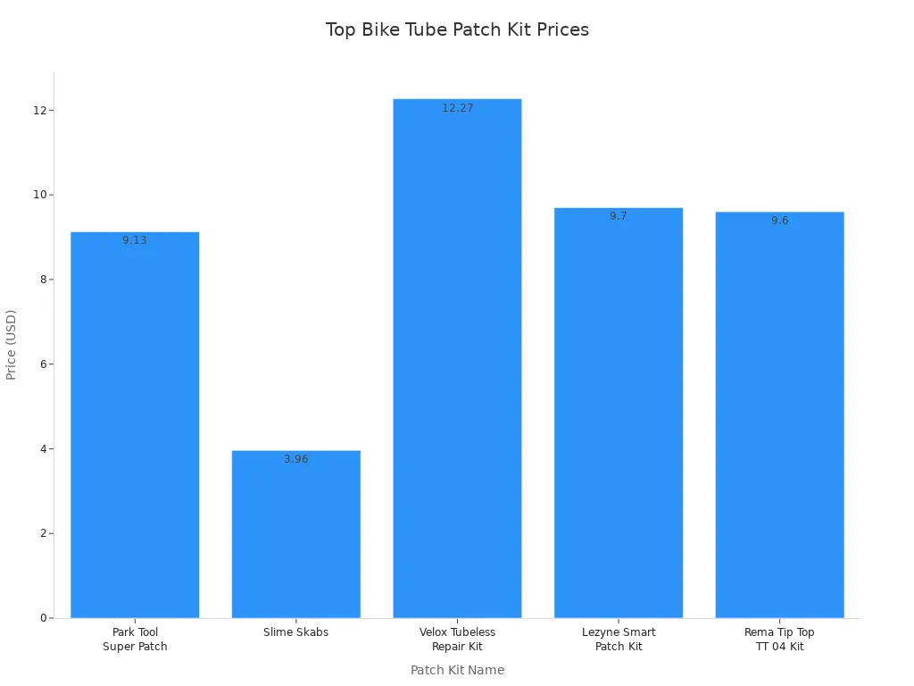 Bar chart comparing prices of top bike tube patch kits