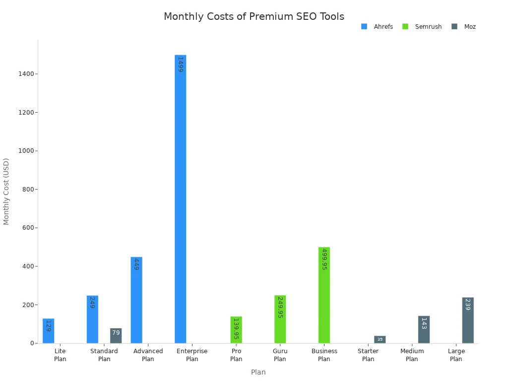 Grouped bar chart comparing monthly costs of Ahrefs, SEMrush, and Moz plans