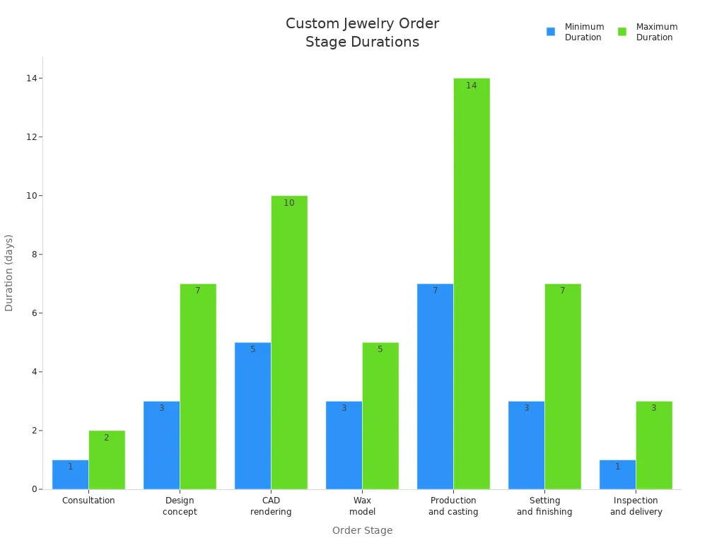 Bar chart showing minimum and maximum durations for each stage of custom fashion jewelry order
