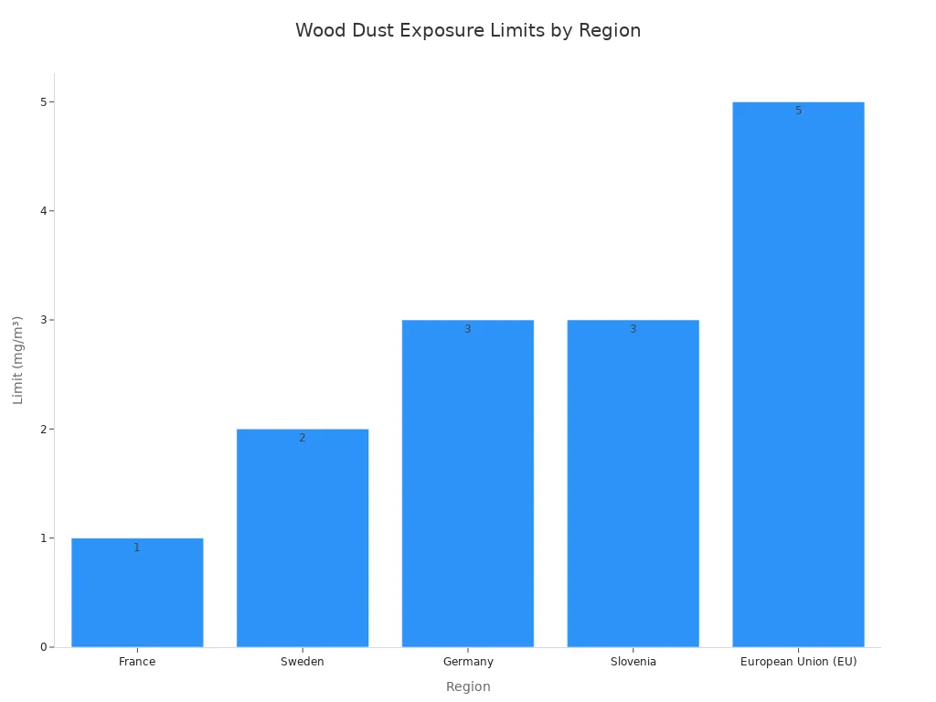 Bar chart showing wood dust exposure limits in mg/m³ across France, Sweden, Germany, Slovenia, and the European Union