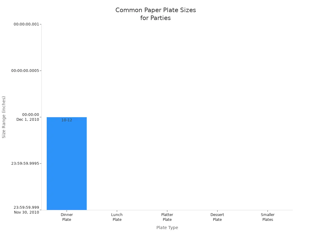 Bar chart showing recommended paper plate sizes for different party types and foods