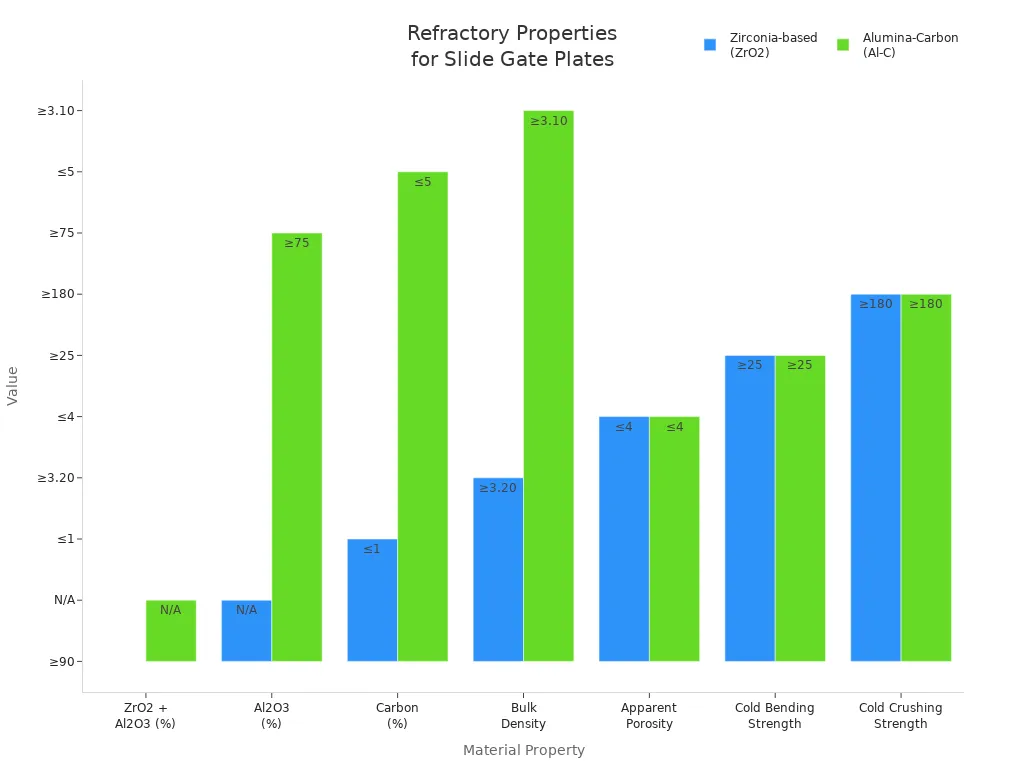 Grouped bar chart comparing properties of zirconia-based and alumina-carbon refractories for slide gate plates