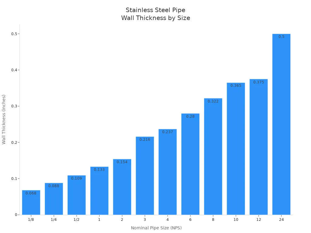 Bar chart showing wall thickness for various stainless steel pipe sizes