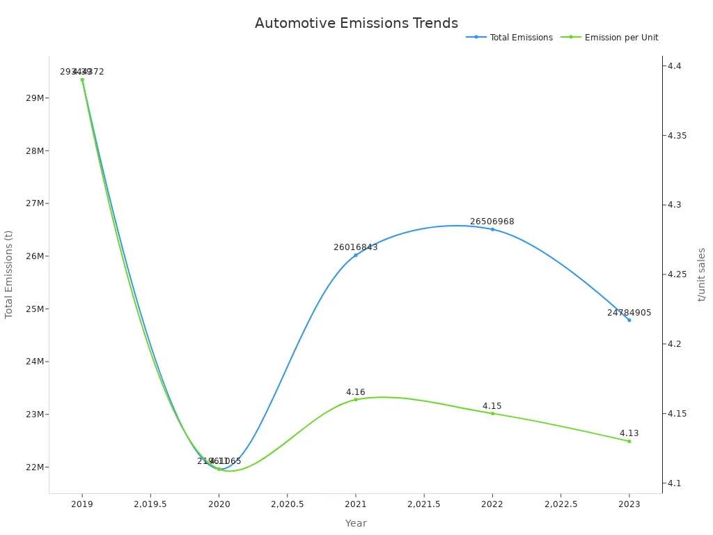 Chart showing car pollution and per-unit trends over years