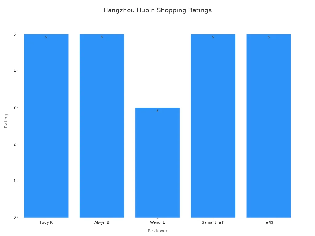Bar chart showing reviewer ratings for Hangzhou Hubin Shopping District