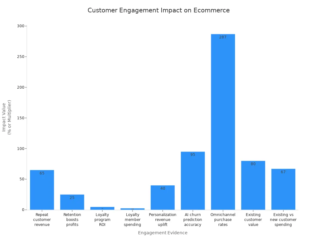 Bar chart showing statistical impact of customer engagement on ecommerce growth and retention