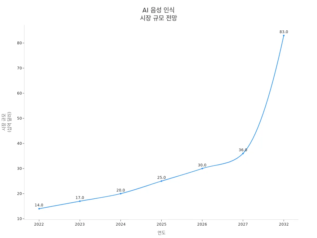 2022년부터 2032년까지 AI 음성 인식 소프트웨어 시장 규모 성장 추이 선 그래프