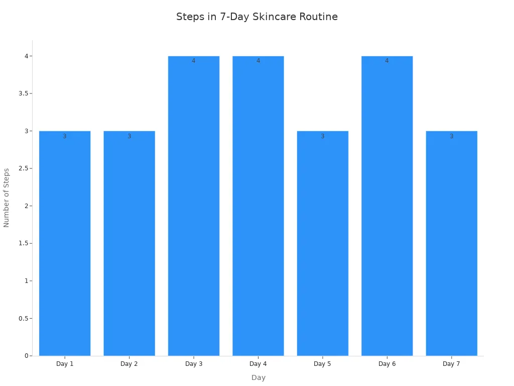 Bar chart showing number of skincare steps for each day in a week