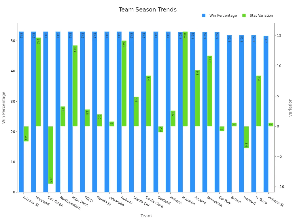 Bar chart comparing team win percentages and statistical variations.