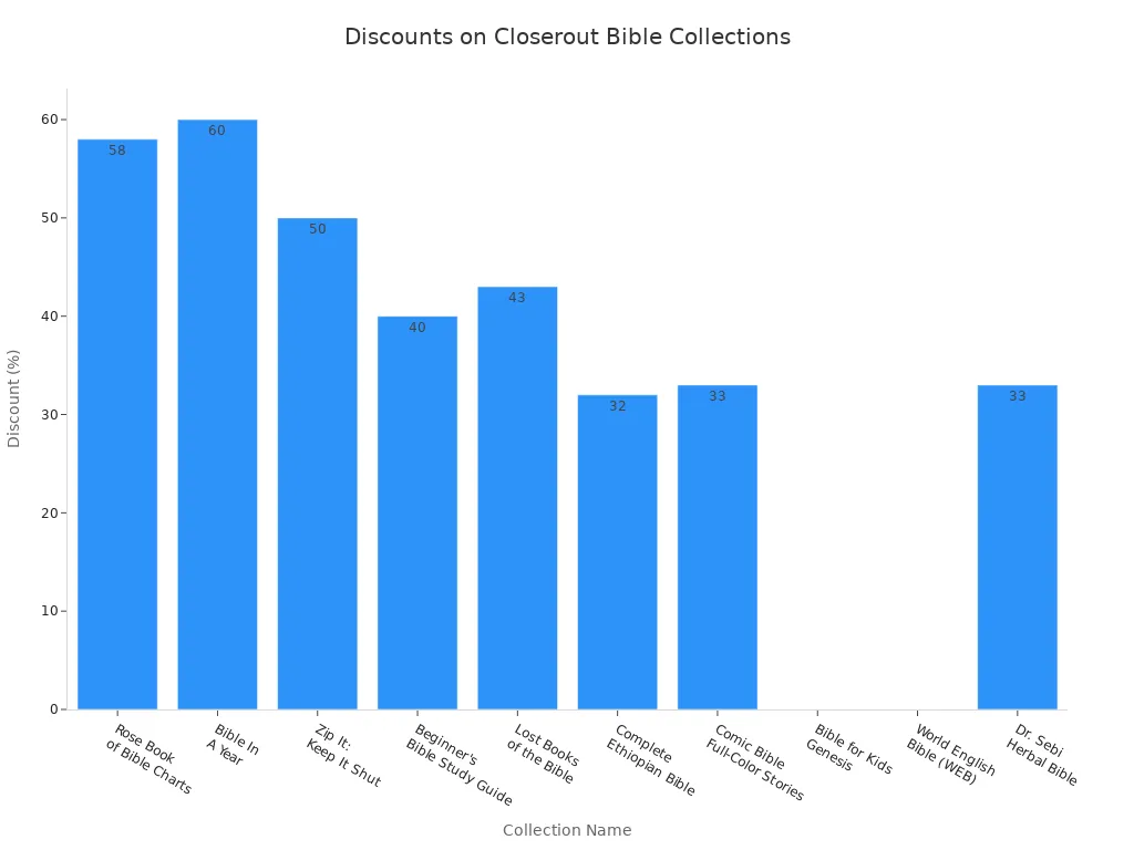 Bar chart showing discount percentages for ten Bible book collections