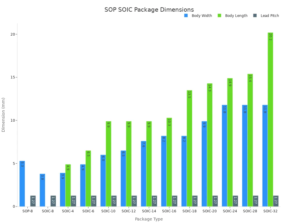 Bar chart showing package dimensions: body width, body length, and lead pitch for SOP and SOIC packages.