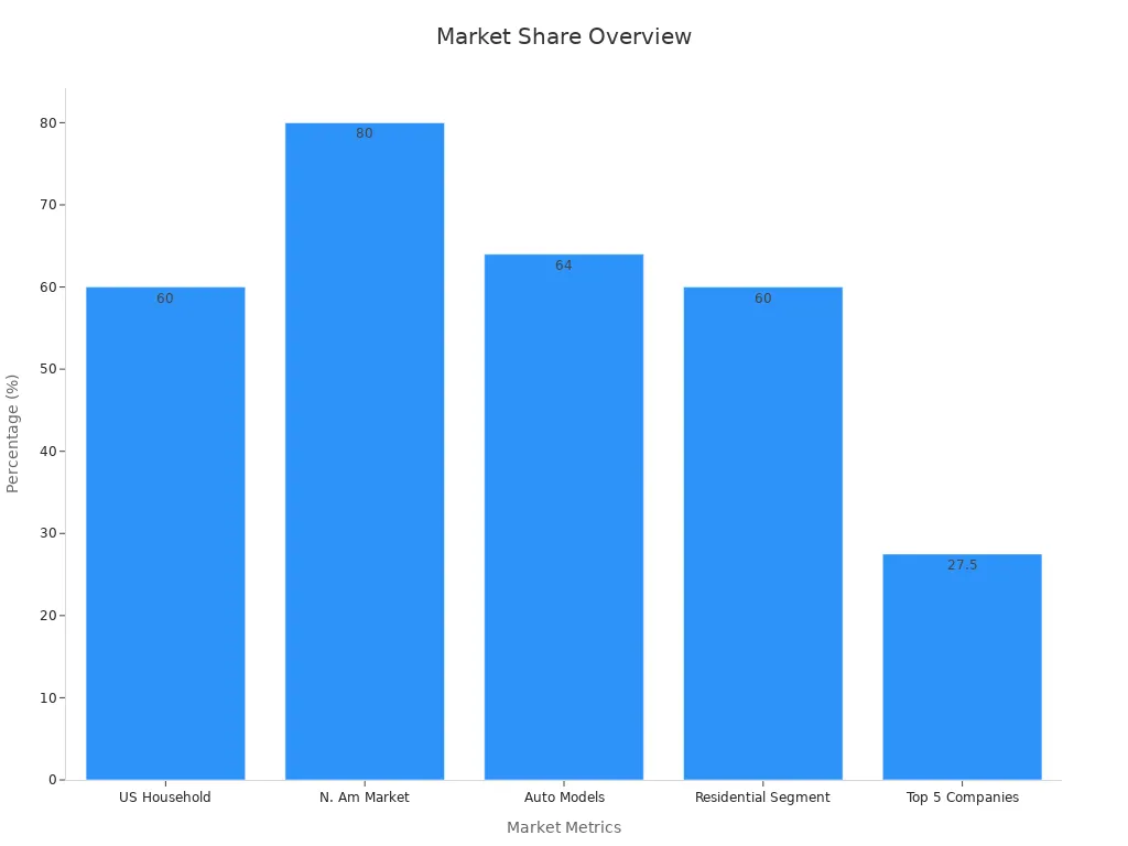 Bar chart of market share percentages for air fryers