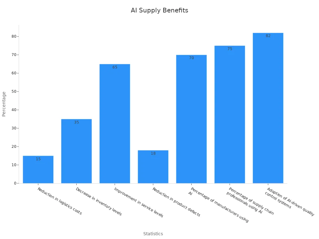 Bar chart showing AI supply chain benefits in cost reduction and efficiency improvements