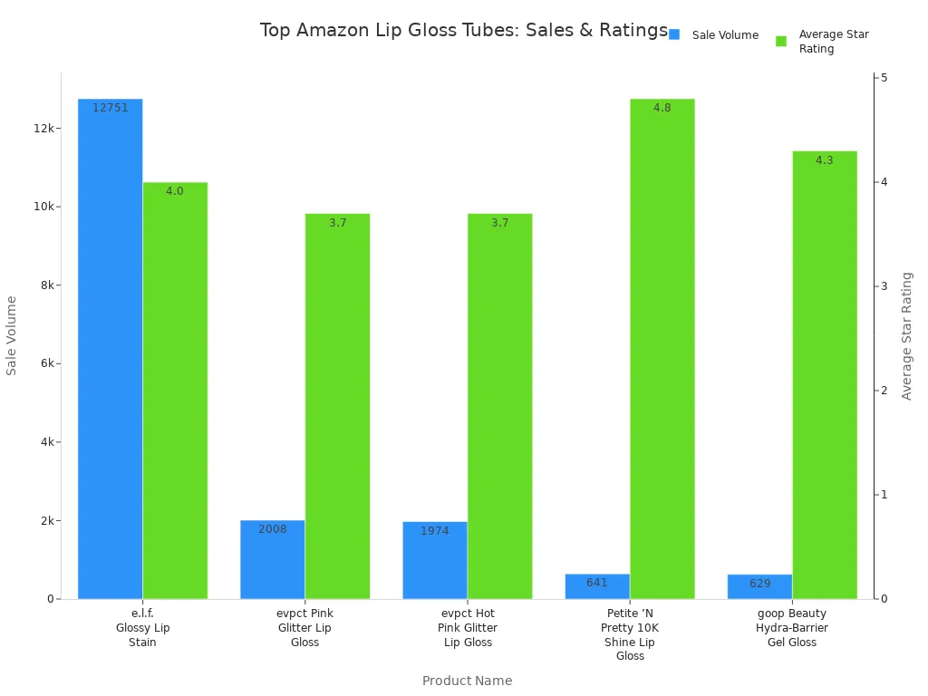 Bar chart comparing sales volume and average star ratings of top Amazon lip gloss tubes