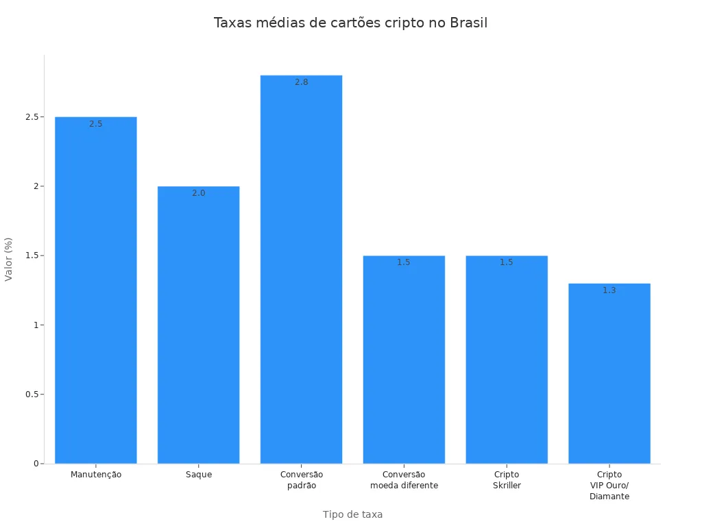 Gráfico de barras mostrando as taxas médias cobradas por cartões cripto no Brasil