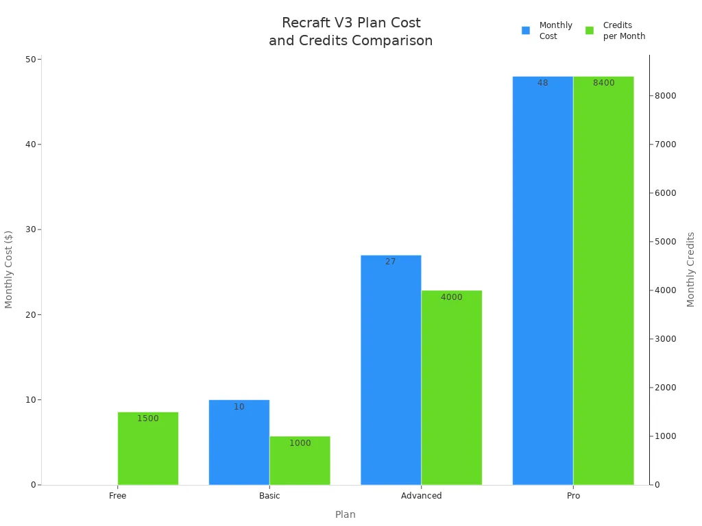 Bar chart comparing Recraft V3 plan costs and monthly credits