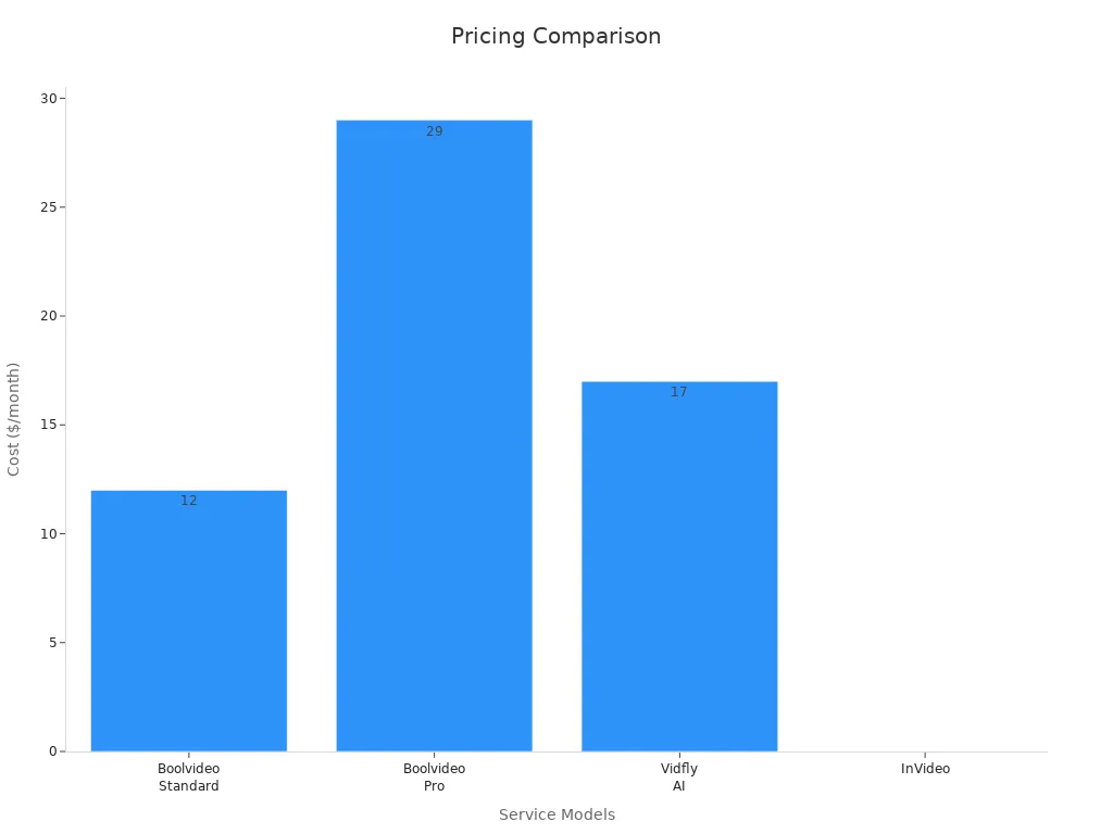Bar chart showing starting prices of Boolvideo plans compared to competitors