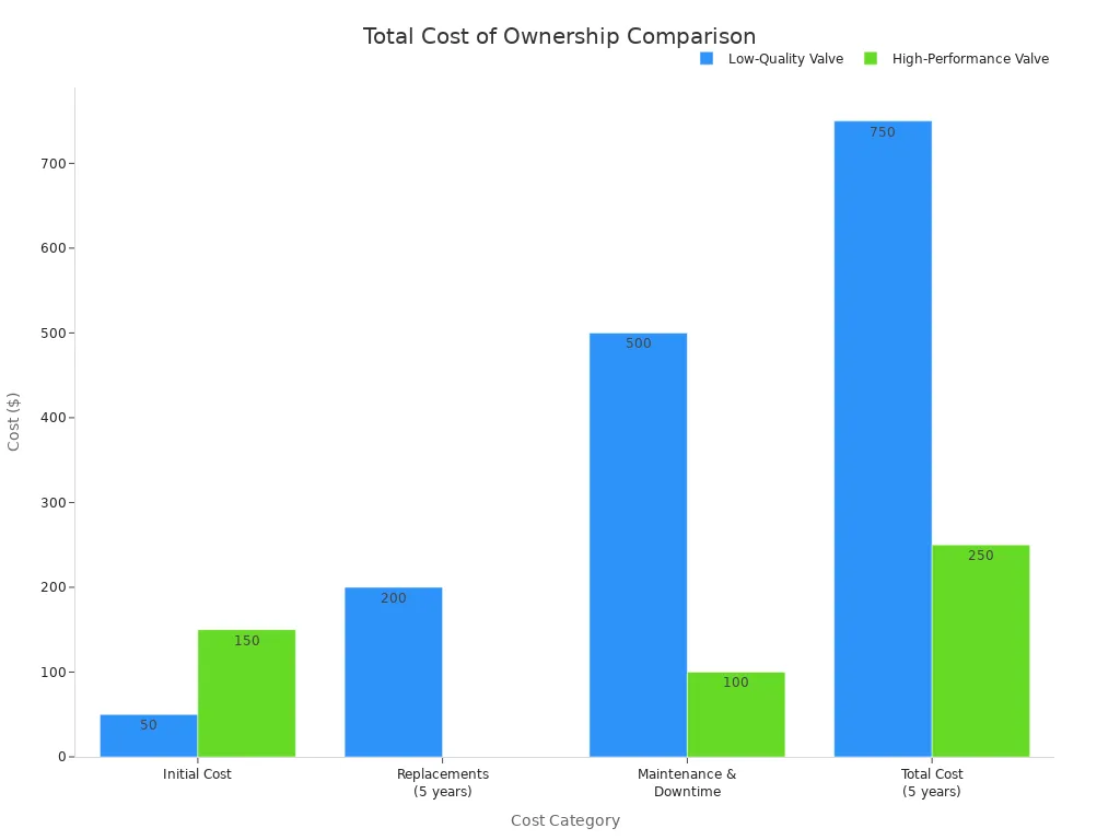A bar chart comparing the total cost of ownership for low-quality and high-performance solenoid valves over 5 years, broken down by initial cost, replacements, and maintenance.