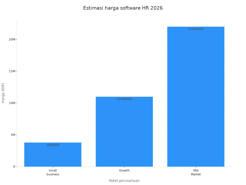 Diagram batang harga software HR untuk perusahaan kecil, menengah, dan besar di Indonesia tahun 2026