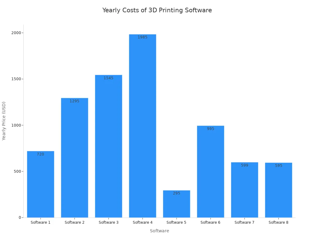 Bar chart comparing yearly subscription costs of eight 3D printing software packages