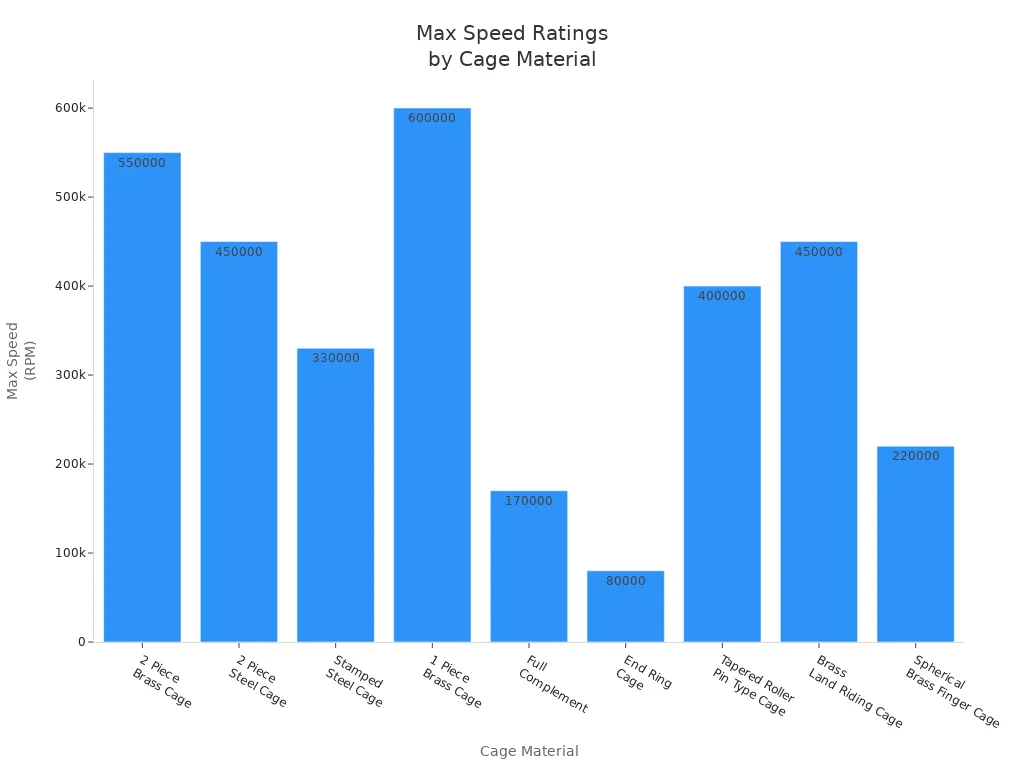 Diagramă cu bare care compară turațiile maxime ale rulmenților cu bile cu canelură adâncă în funcție de materialul coliviei