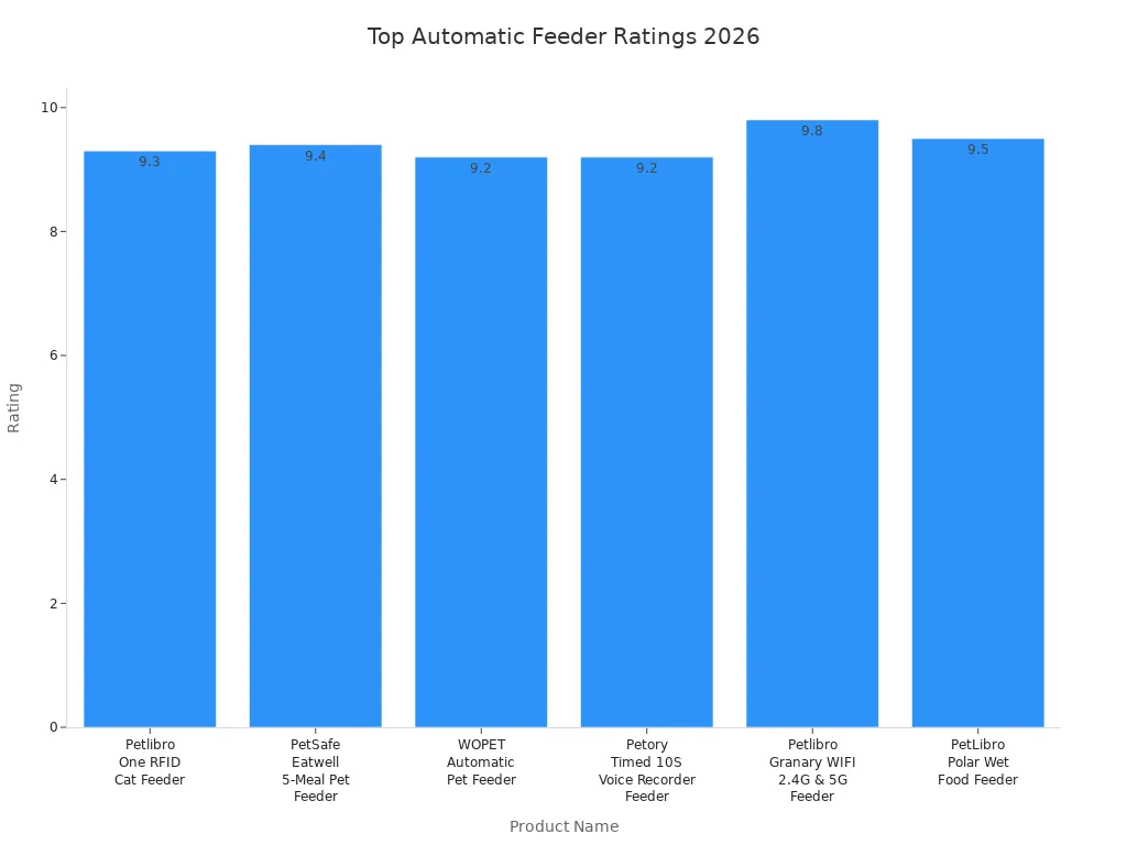 Bar chart comparing ratings of top automatic feeders with storage features in 2026