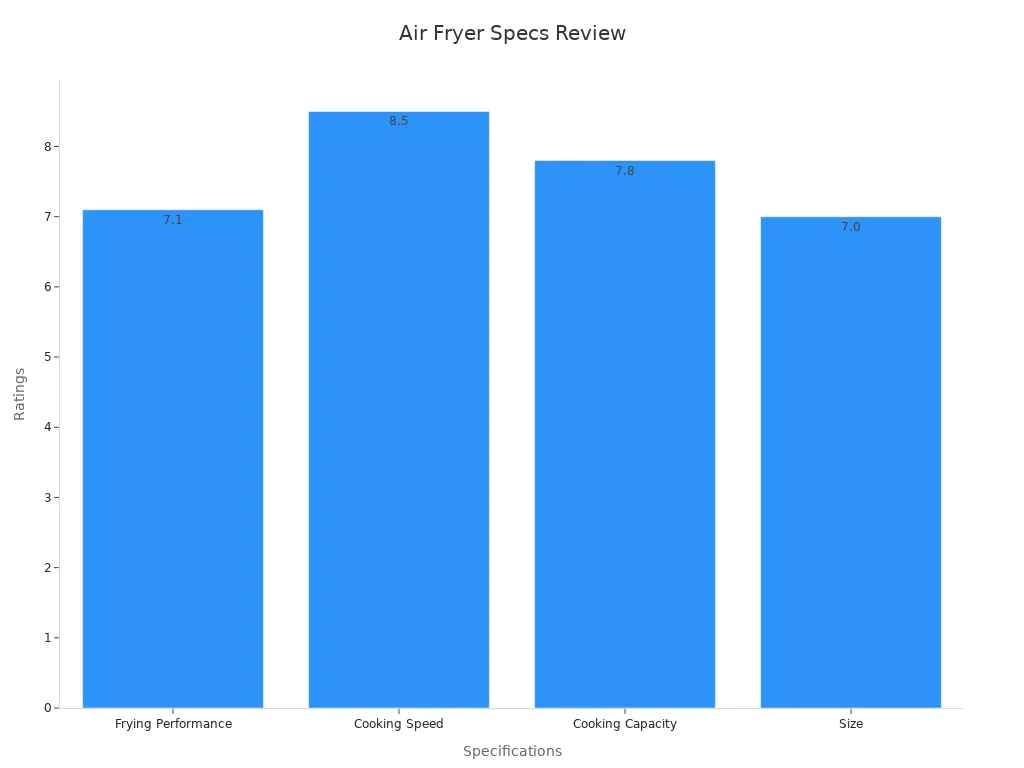 Bar chart displaying Instant Vortex Plus 6-Quart Air Fryer performance ratings