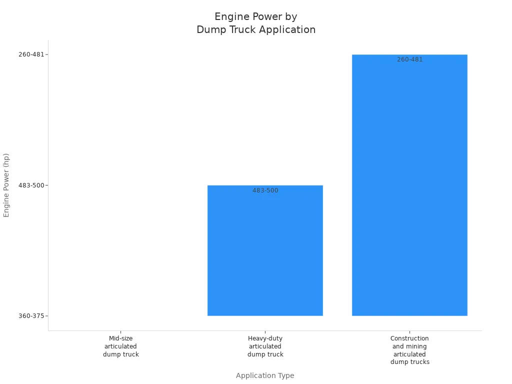 Bar chart comparing engine power ranges for different dump truck applications in 2025