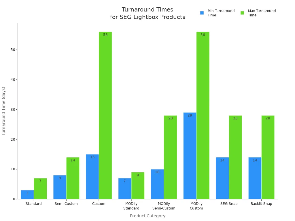 Bar chart showing minimum and maximum turnaround times for SEG lightbox product categories