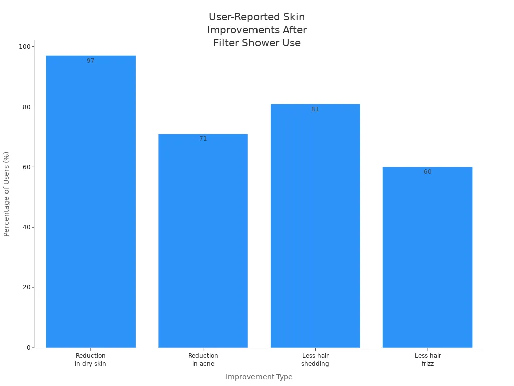 Bar chart showing user-reported skin and hair improvements after using filter shower heads in 2025