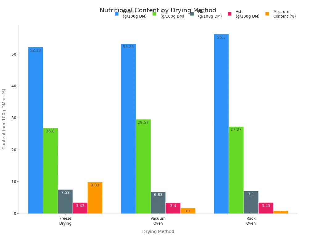 Bar chart comparing protein, fat, fiber, ash, and moisture content of mealworms by drying method