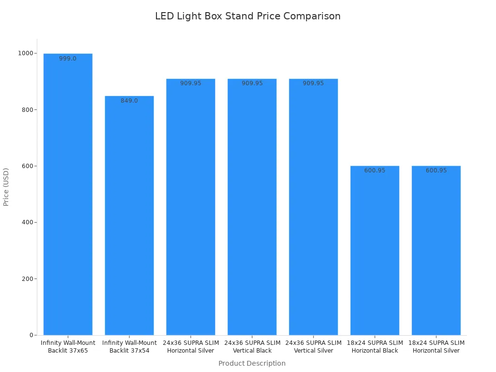 Bar chart comparing prices of various wall-mounted and suspended LED light box stands