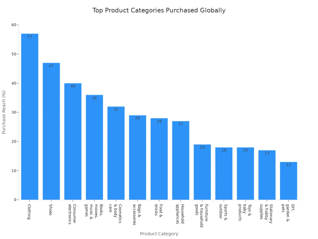Bar chart showing most popular product categories purchased by global shoppers via FISHGOO