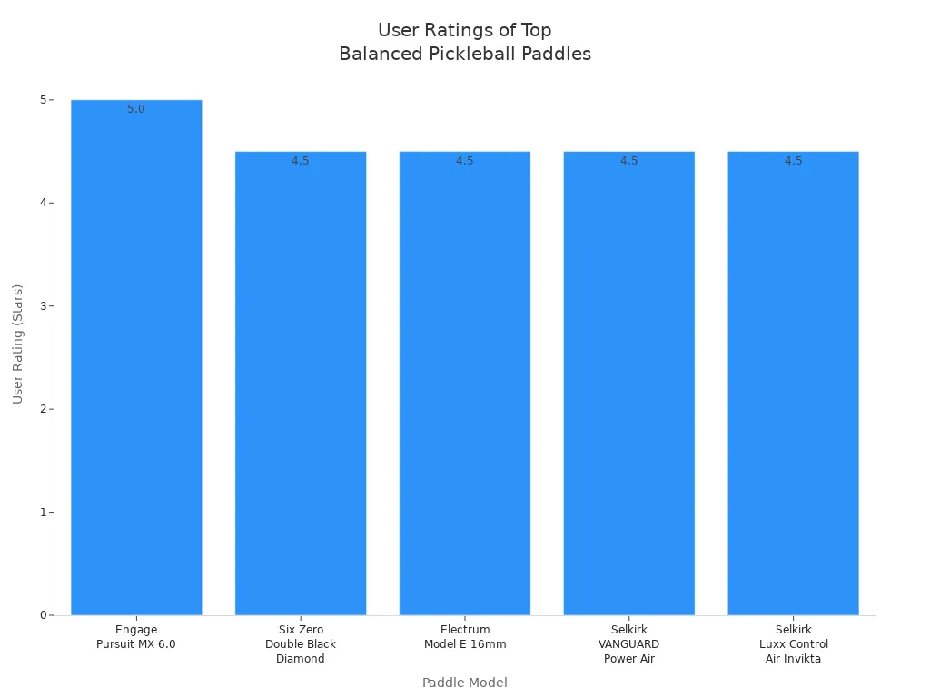 Bar chart comparing user satisfaction ratings for five top balanced pickleball paddles