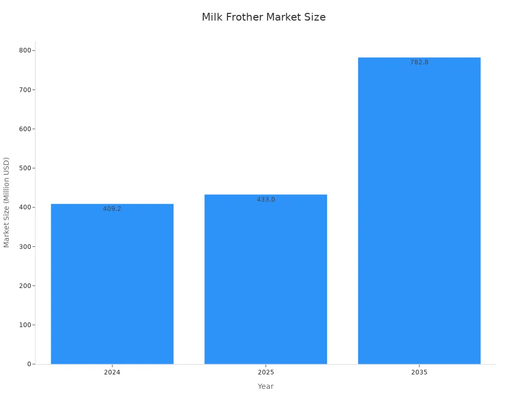 A bar chart showing the milk frother market size in million USD for the years 2024, 2025, and 2035, indicating growth over time.