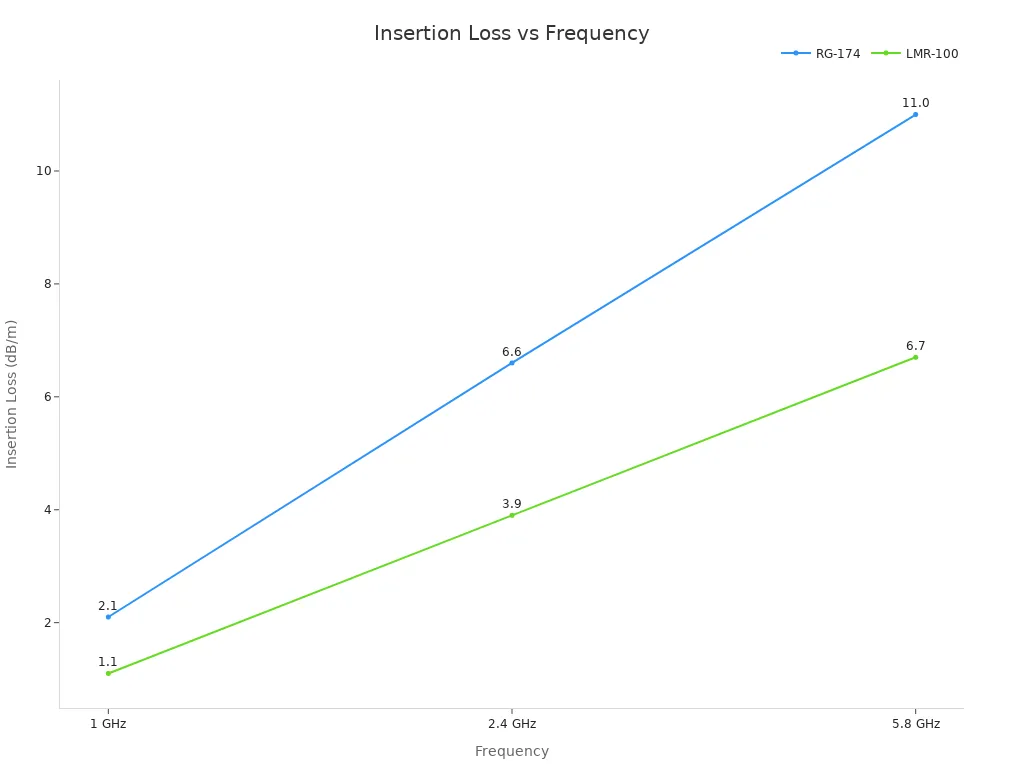 Line chart comparing insertion loss of RG-174 and LMR-100 cables at 1 GHz, 2.4 GHz, and 5.8 GHz