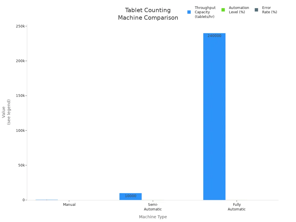 Grouped bar chart comparing throughput, automation level, and error rate for manual, semi-automatic, and fully automatic tablet counting machines