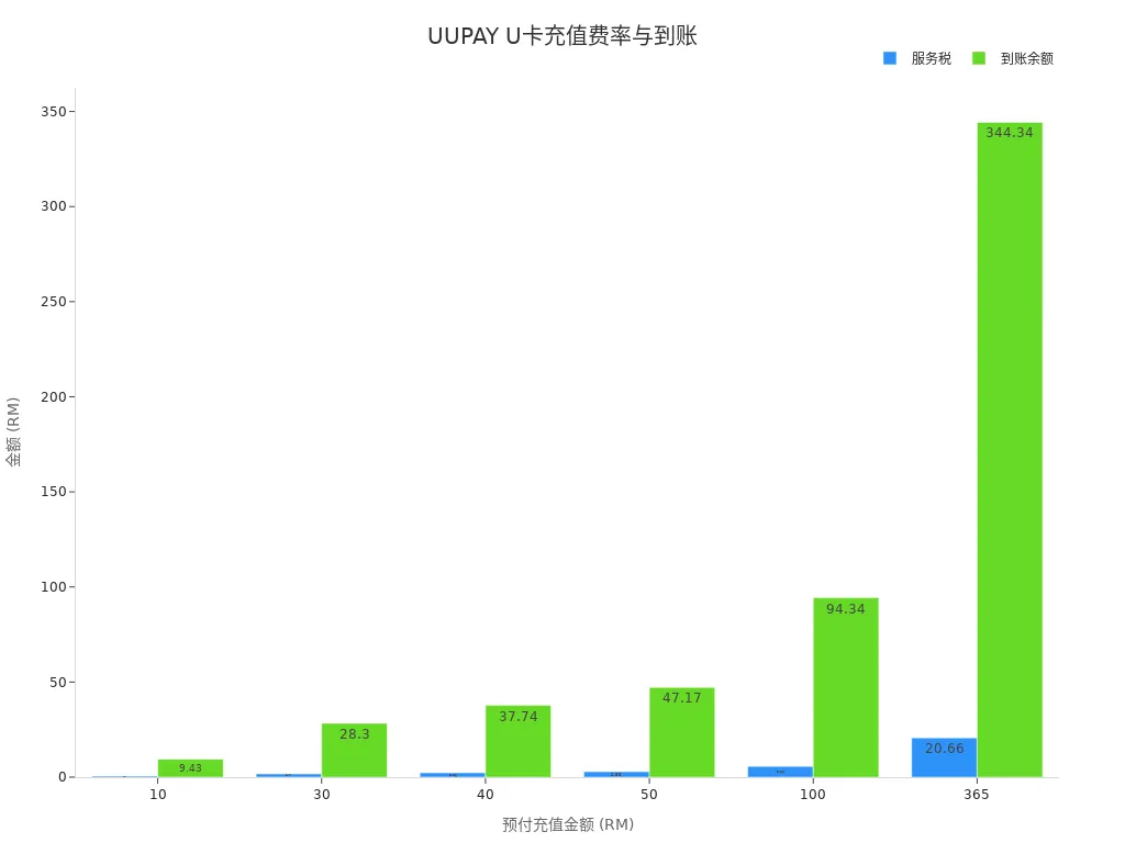 UUPAY平台不同充值金额下的服务税和到账余额对比条形图