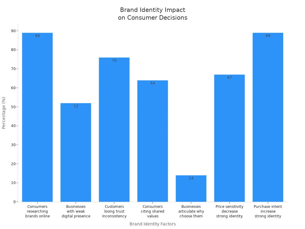 Bar chart comparing statistics on brand identity and consumer purchasing decisions