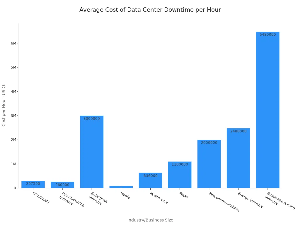 A bar chart showing the average cost of data center downtime per hour across various industries, with brokerage service industry having the highest cost.